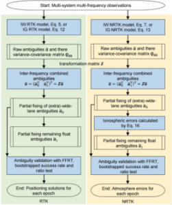 A new way to model ionospheric delay could help multi-GNSS real-time kinematic (RTK) and network RTK (NRTK) systems reach reliable centimeter-level solutions more quickly over medium-to-long baselines