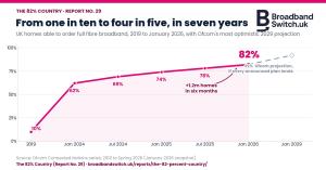 Line chart of UK full fibre broadband availability rising from 10% of homes in 2019 to 82% in January 2026, with 1.2 million homes added in six months and a dashed projection to 92% by January 2029; source Ofcom Connected Nations, chart by BroadbandSwitch