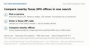 Three steps: pick a service (first-time license or ID, renew or replace, CDL renewal, driving test), enter a Texas ZIP code, compare nearby offices sorted by availability; free, downloadable CSV, CC BY 4.0.