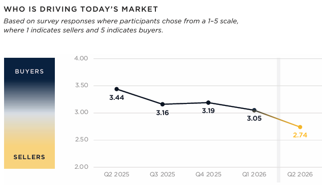 IADA Q2 2026 Market Report Shows Strong Sales, Tight Inventory, Confidence