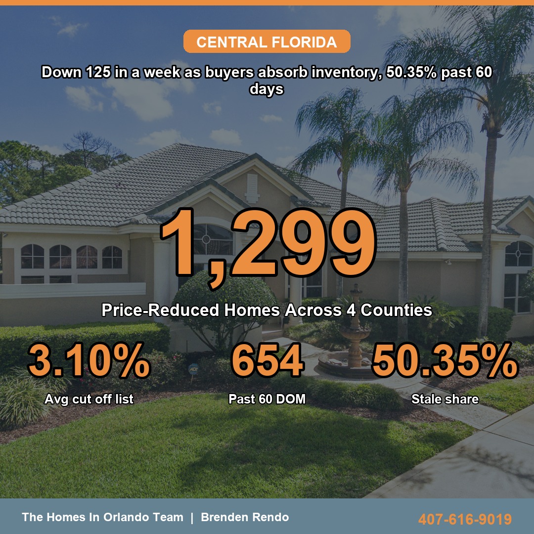 Central Florida Holds 1,299 Active Price Reductions With 50.35% Past 60 Days on Market
