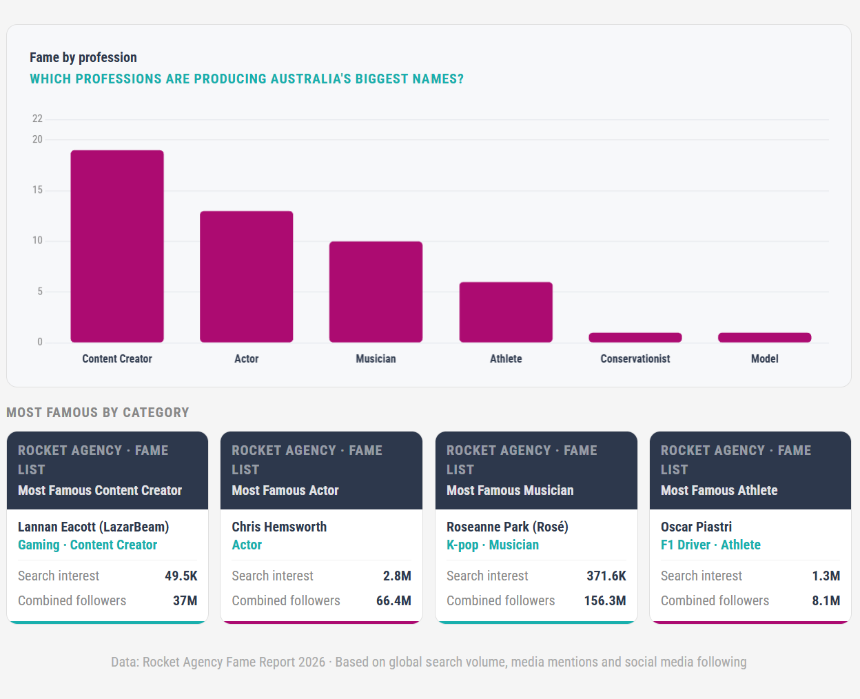 Content Creators Overtake Actors and Musicians in Australia’s Fame Rankings