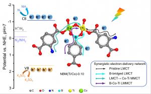 Synergistic B–Co–Ti electron transfer network for photocatalytic nitrogen fixation