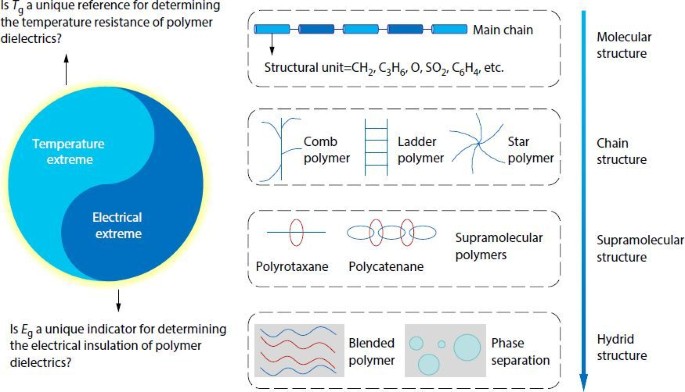 When capacitors face the heat, all-organic polymers offer a new design map