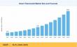 Smart Thermostat Market to Grow from USD 5.98 Billion in 2025 to USD 26.83 Billion by 2035 at 16.2% CAGR
