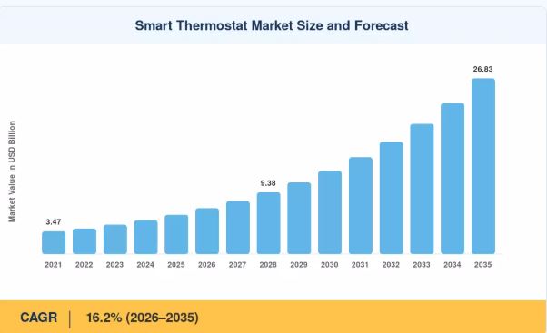 Smart Thermostat Market to Grow from USD 5.98 Billion in 2025 to USD 26.83 Billion by 2035 at 16.2% CAGR