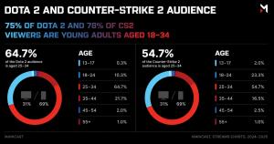 Maincast audience analytics show that young adults aged 18–34 dominate esports viewership, accounting for 75% of Dota 2 and 78% of Counter-Strike 2 audiences. The largest demographic is viewers aged 25–34, while mobile devices account for 69% of total vie