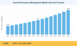 Asset Performance Management Market to Surge at 7.82% CAGR, Anticipated to Reach USD 9.99 Billion by 2035 