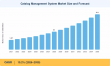 Catalog Management System Market Set to Expand at 10.2% CAGR, Expected to Reach USD 6.11 Billion by 2035