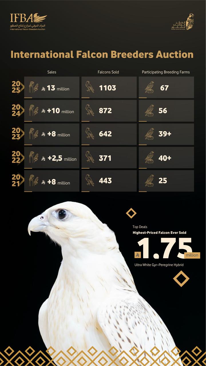 23% Sales Growth Reinforces the International Standing of the International Falcon Breeders Auction