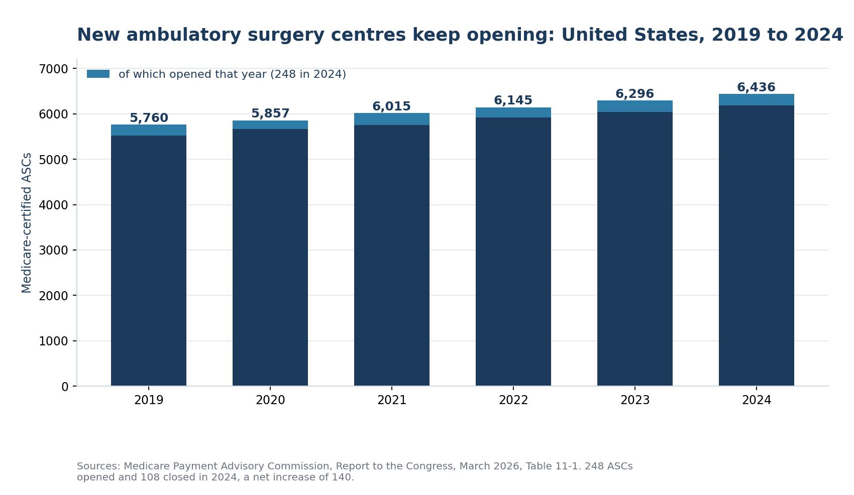 Healthcare’s Growth Is Leaving the Hospital