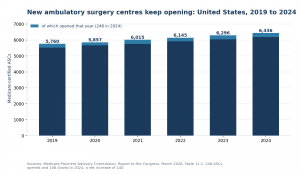 Bar chart of Medicare-certified US ambulatory surgery centres from 2019 to 2024, rising from 5,760 to 6,436, with the number opened each year shown as a lighter segment at the top of each bar.