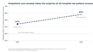 Line chart of the outpatient share of US hospital net patient revenue at 57 percent in 2024, with a dashed projection to 64 percent in 2031 under the study Base Case, above a reference line at half of net patient revenue.