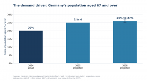 Bar chart of the share of Germany's population aged 67 or over, at 20 percent in 2024, one in four by 2035, and a projected range of 25 to 27 percent by 2038.