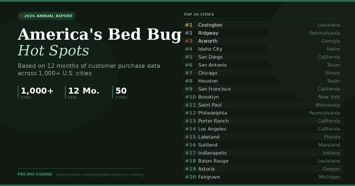 Covington, Louisiana Tops National Bed Bug Hot Spot List — Based on Real Customer Purchase Data