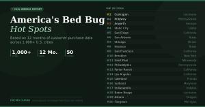 Premo Guard 2026 Bed Bug Hot Spot Report showing the top 20 U.S. cities ranked by natural bed bug treatment spray purchases, with Covington Louisiana at number one.