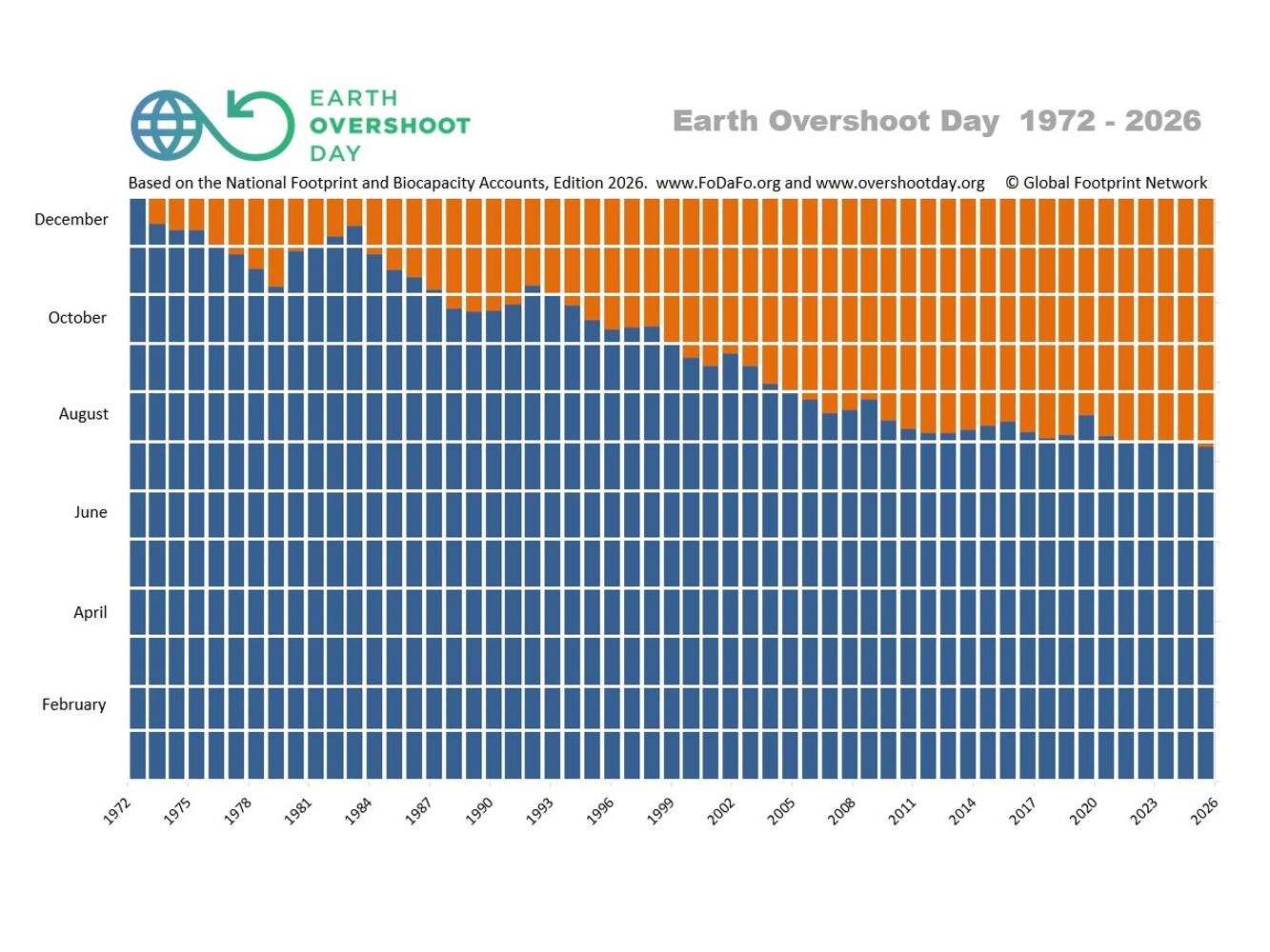 Earth Overshoot Day 2026 Falls on July 30