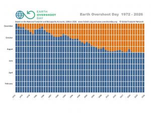 Earth Overshoot Day from 1970 to 2026