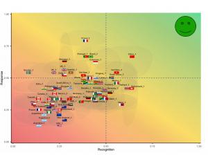 Das Bild zeigt, in welchem Ausmass die Strategiedokumente der Länder den Overshoot anerkennen (x-Achse) und darauf reagieren (y-Achse). Der grüne Smiley in der oberen rechten Ecke markiert, wo Strategien gemäss unserem Bewertungsraster stehen müssten, um