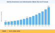 Identity Governance and Administration Market Size to Achieve USD 35.51 Billion with 14.8% CAGR by 2035