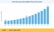 Home Security Camera Market Size to Hit USD 93.34 Billion by 2035, Registering a 13.90% CAGR