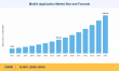 Mobile Application Market Projected to Surpass USD 1,554.26 Billion at 15.80% CAGR by 2035