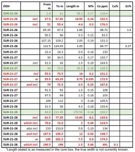 Previously Released Assay Highlight Table for Undercut Holes