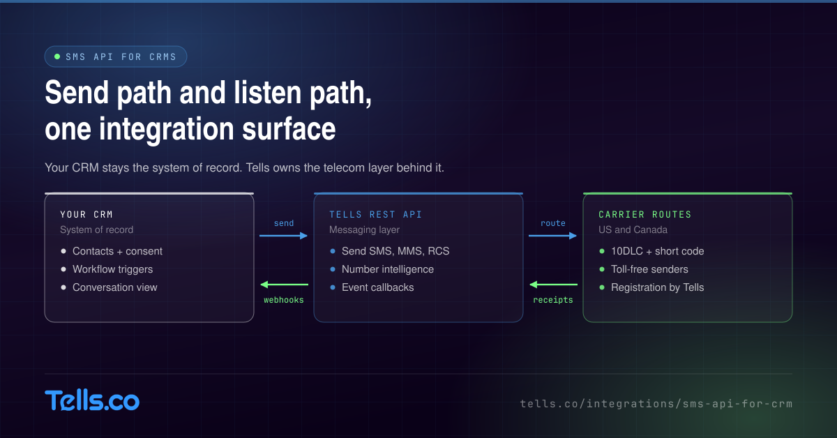 Tells.co Launches Developer Hub for CRM and SaaS Teams Adding SMS