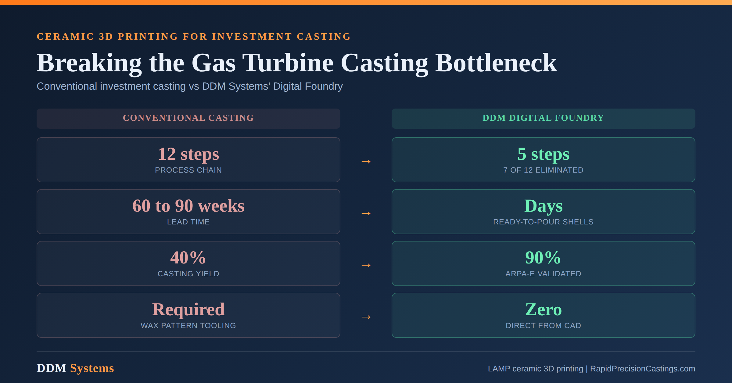 DDM Systems’ Ceramic 3D Printing Targets the Gas Turbine Casting Bottleneck in AI Data Centers