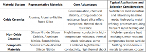 Comparison of Nine Material Systems for Advanced Ceramic Crucibles