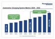 Automotive Charging System Market to Reach US$ 79.0 Billion by 2033, Growing at a CAGR of 20.6% During 2026–2033