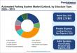 Automated Parking System Market to Reach US$ 5.7 Billion by 2033, Growing at a CAGR of 10.2% During 2026–2033