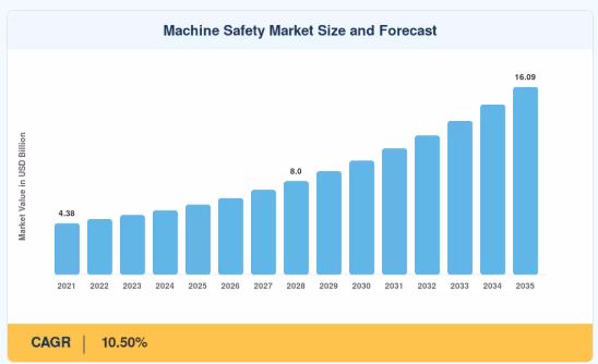 Machine Safety Market Valuation Projected to Hit USD 16.09 Billion by 2035