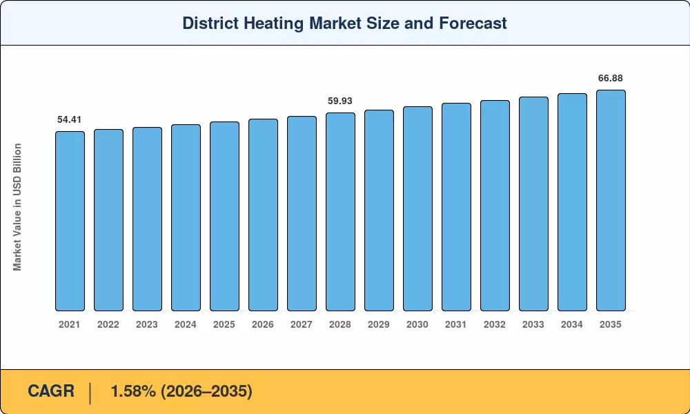 District Heating Market Set to Advance at a 1.58% CAGR Through 2035 Amid Sustainable Urban Energy Expansion