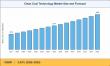 Clean Coal Technology Market Expected to Register a 5.63% CAGR with Rising Focus on Cleaner Energy Solutions