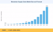 Blockchain in Supply Chain Market Projected to Hit USD 55.28 Billion at a 51.80% CAGR by 2035