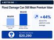 A Better Bid: Flood-Damaged Cars Sell for 44% Above the Average Auction Price
