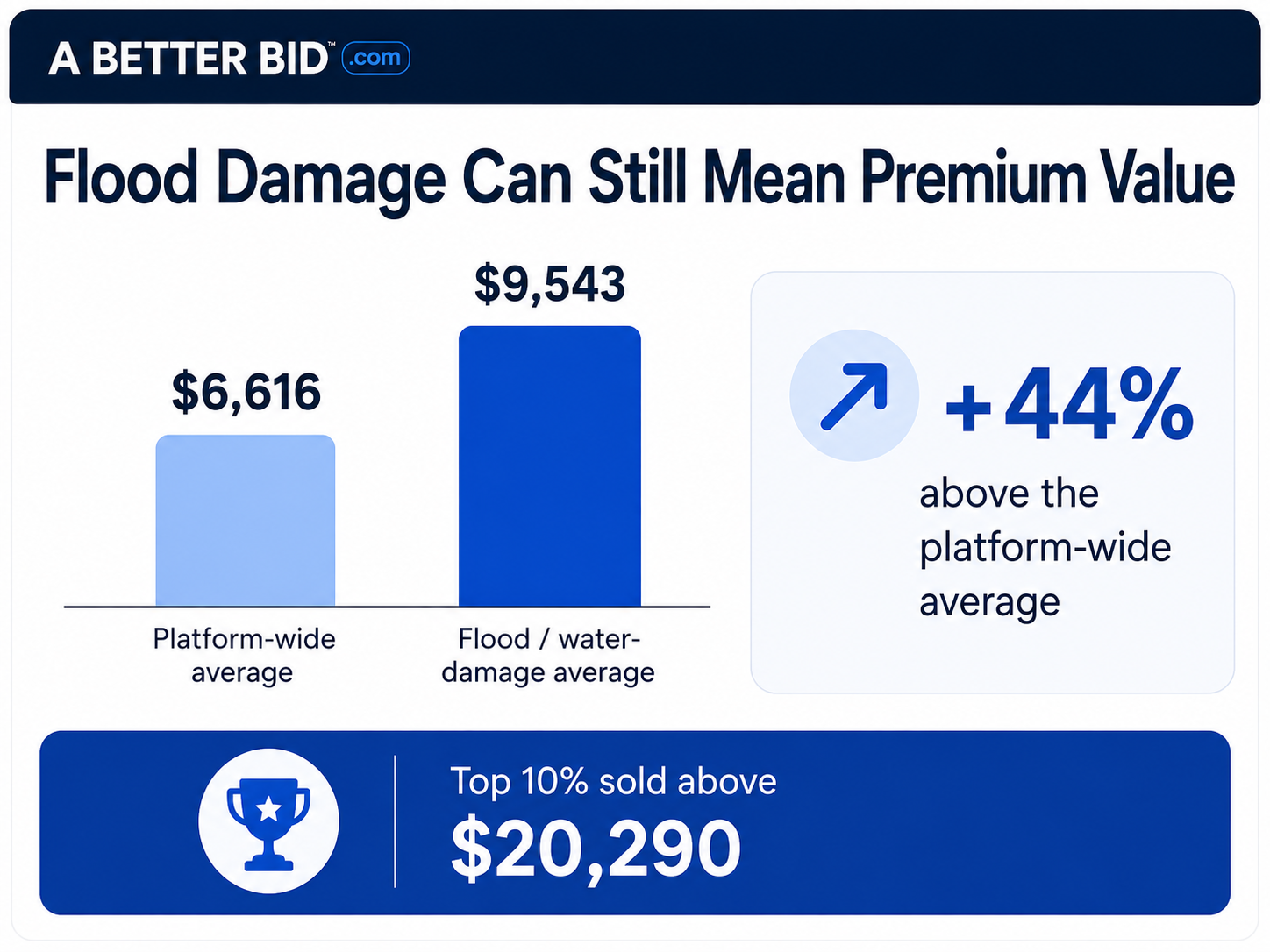 A Better Bid: Flood-Damaged Cars Sell for 44% Above the Average Auction Price