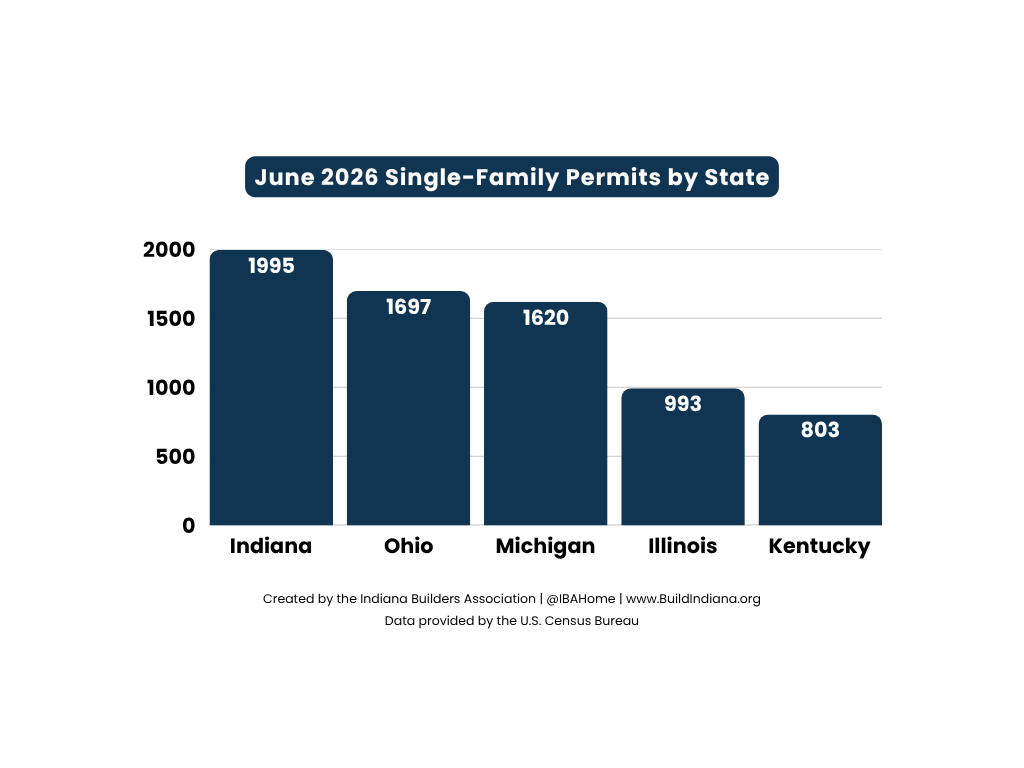 June permit numbers up 4% from May of 2026; up 10% from June of 2025; down 2% for first six months of 2026