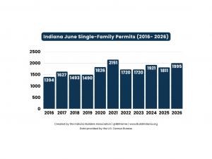 June 2016-2026 Permits - Indiana