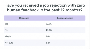 Have you received a job rejection with zero human feedback in the past 12 months?