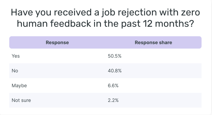 The Black Hole of Hiring: Study Reveals 50% of Job Seekers Receive Automated Rejections Without a Word from Recruiters