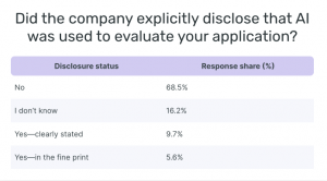 Did the company explicitly disclose that AI was used to evaluate your application?