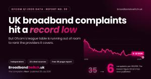 https://broadbandswitch.uk/reports/the-complaints-floor/ Complaints about UK fixed broadband have fallen to the lowest level Ofcom has ever recorded, and the regulator's own rules mean its league table can barely separate the providers it still ranks Branded graphic headlined UK broadband complaints hit a record low, with a line chart showing complaints to Ofcom falling from 35 per 100,000 customers in 2010 to 6 in Q1 2026.