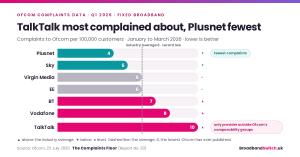 Bar chart of Ofcom broadband complaints per 100,000 customers in Q1 2026: Plusnet 4, Sky 5, Virgin Media 6, EE 6, BT 7, Vodafone 8, TalkTalk 10, with the industry average of 6 marked as a dashed line.