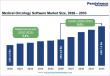 Medical Oncology Software Market to Reach US$ 7.5 Billion by 2033 at 6.6% CAGR | Persistence Market Research