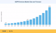 GDPR Services Market Projected to Surpass USD 27.45 Billion at 22.4% CAGR by 2035
