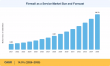 Firewall as a Service Market Projected to Hit USD 22.73 Billion at a 14.5% CAGR by 2035