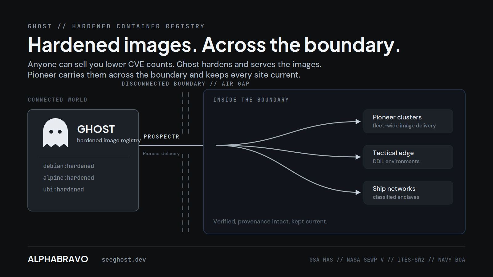 AlphaBravo Makes Ghost Hardened Container Registry Available Across All Military Services