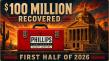 Phillips Law Group Secures More Than $100 Million for Injury Victims in First Half of 2026